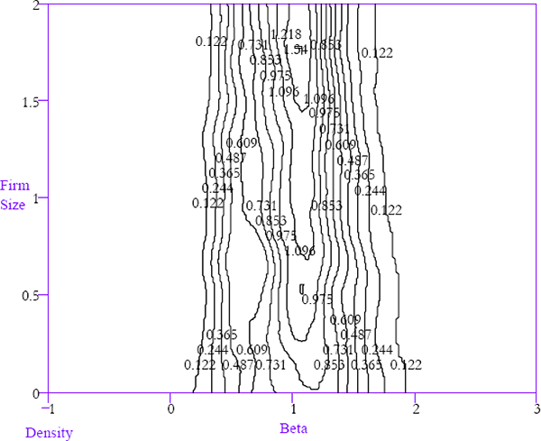 Figure 19: Equity Beta Densities Conditioned on Size (Mature Firms Sub-sample)