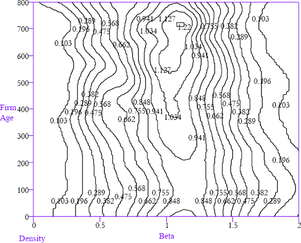 Figure 20: Equity-beta Densities Conditioned on Firm Age