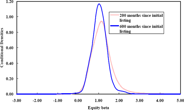 Figure 21: Equity-beta Densities Conditioned on Firm Age