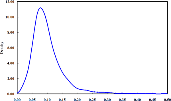 Figure 3: Density of σiε