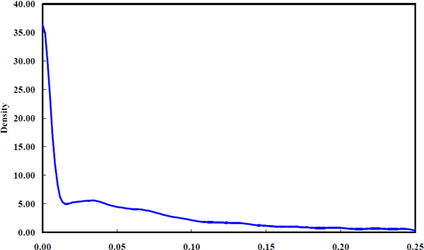 Figure 4: Density of σiη
