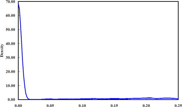 Figure 5: Density of σiη /σiε