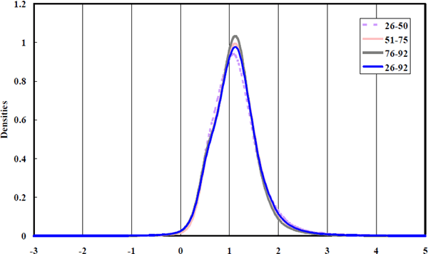 Figure 6: Equity Beta