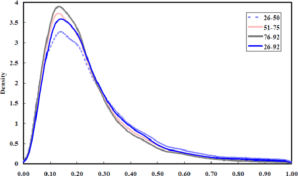 Figure 7: Standard Errors of Estimated Equity Return Betas