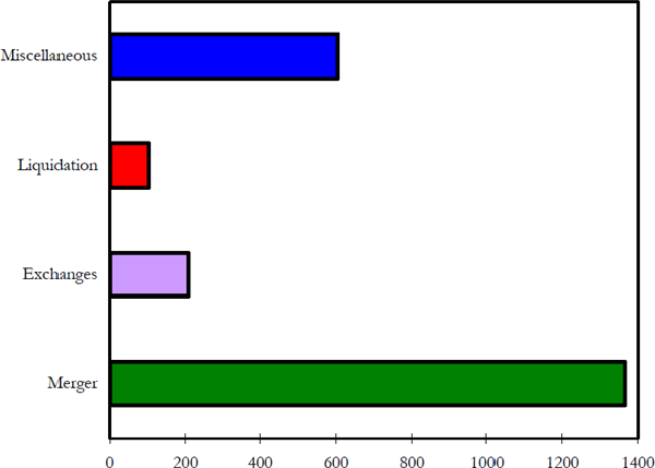 Figure 8: Number of Occurrences of Each Type of Delisting