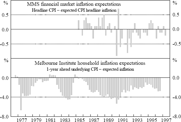 Figure 1: Actual Less Expected Inflation