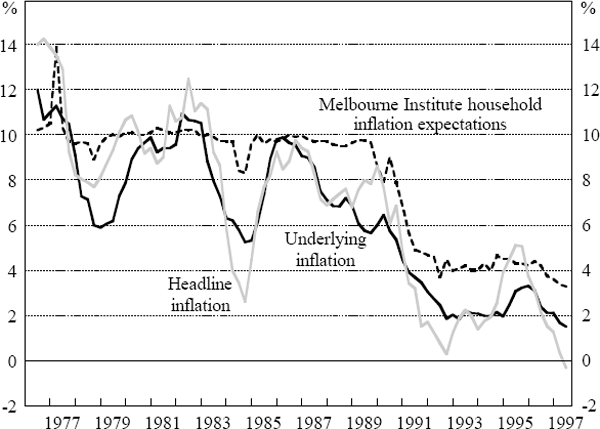 Figure 2: Actual and Expected Inflation