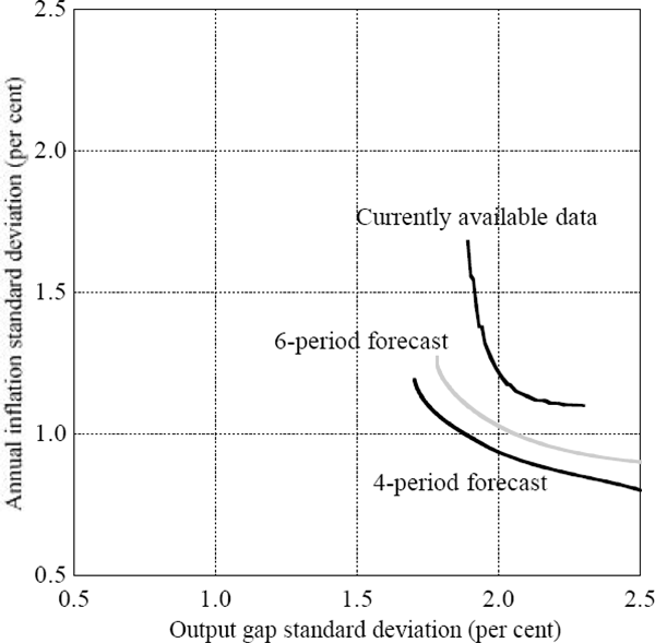 Figure 4: Efficient Taylor-type Rules for Backward Inflation Expectations