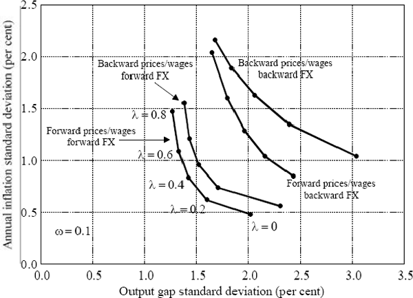 Figure 8: Optimal Policy Under Different Expectations Processes