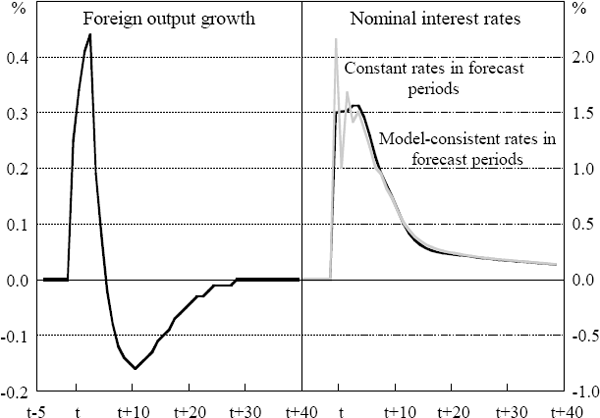 Figure C1: Interest Rate Response to a Foreign Output Shock