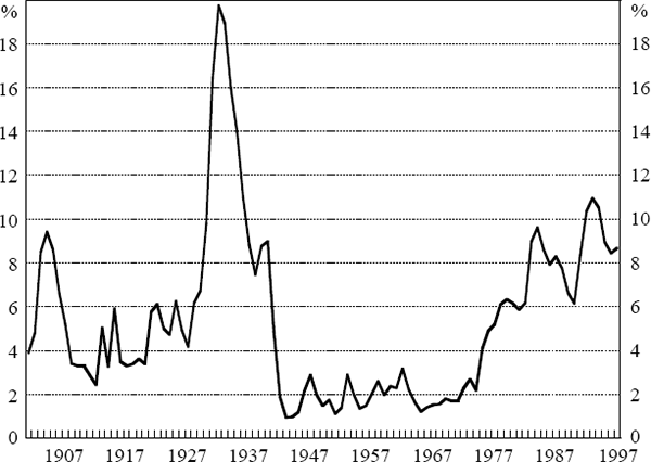 Figure 1: Unemployment Rate 1901 to 1997