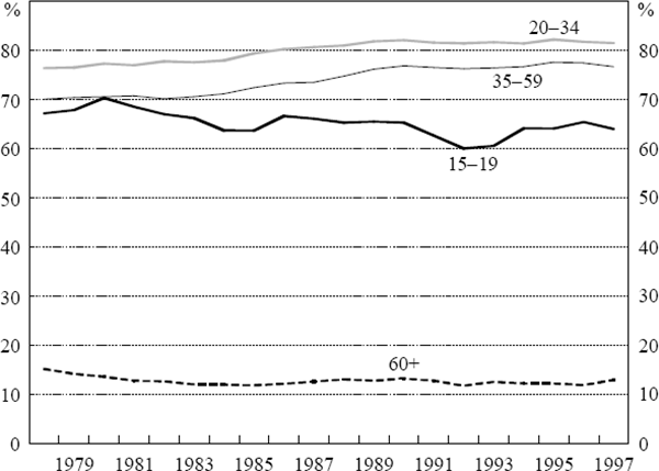 Figure 10: Participation Rates by Age