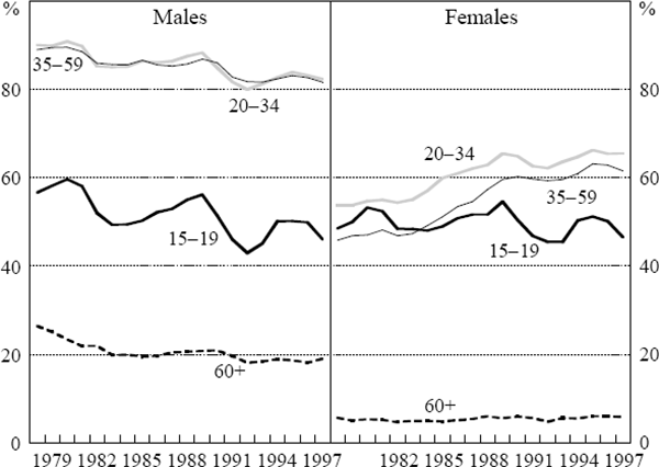 Figure 11: Employment to Population Ratios