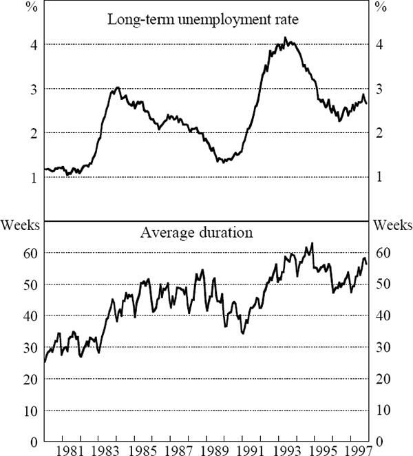 Figure 12: Long-term Unemployment and Unemployment Duration