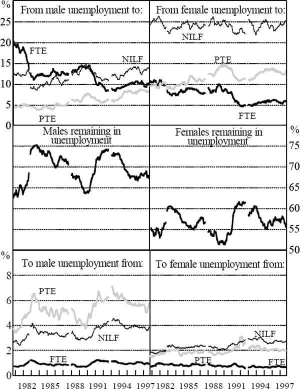 Figure 13: Transition Probabilities