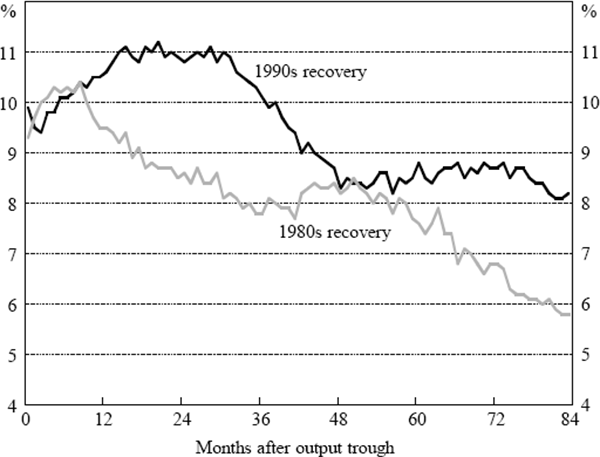 Figure 14: Unemployment Rate