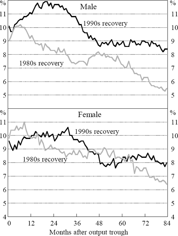 Figure 15: Unemployment Rates by Gender