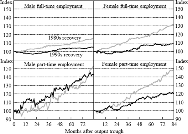 Figure 16: Employment