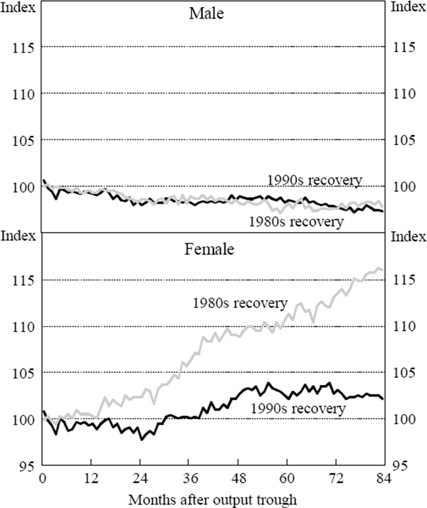 Figure 17: Participation Rate