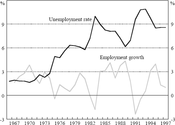 Figure 2: Unemployment Rate and Employment Growth
