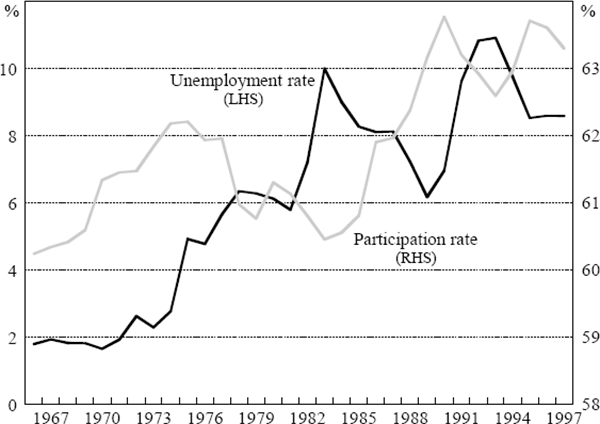 Figure 3: Aggregate Unemployment Rate and Participation Rate