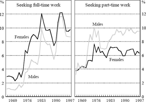 Figure 4: Unemployment Rates