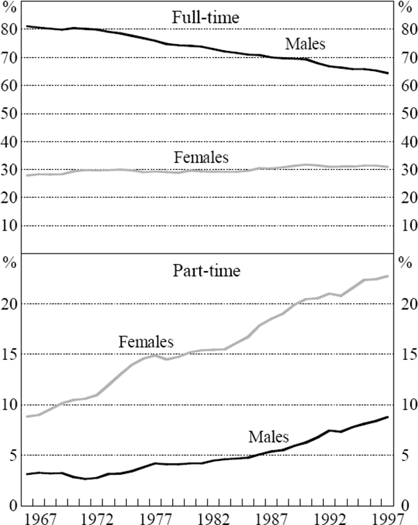 Figure 5: Participation Rates