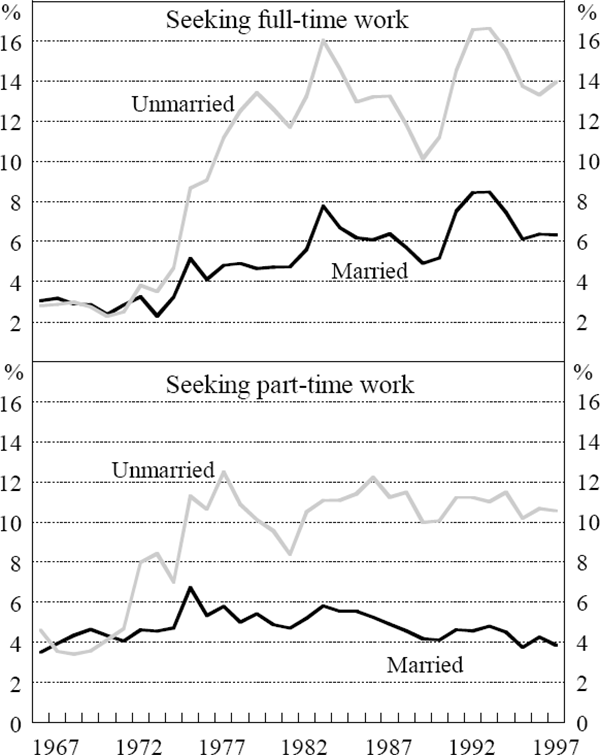 Figure 6: Female Unemployment Rates