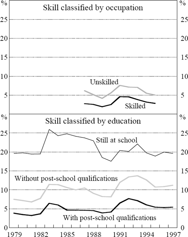 Figure 7: Unemployment Rates by Skill