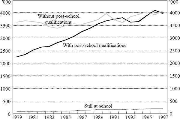 Figure 8: Employment by Skill