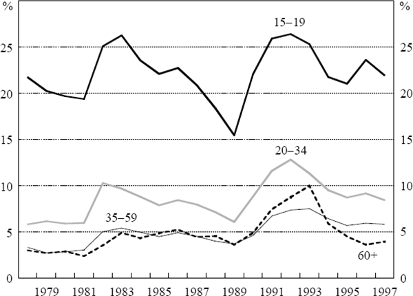 Figure 9: Unemployment Rates by Age