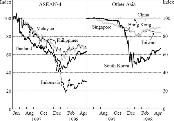 Figure 1: Bilateral Exchange Rates