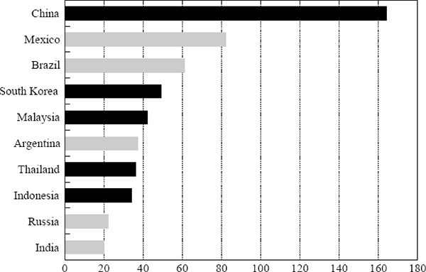 Figure 10: Concentration of Private Capital Flows