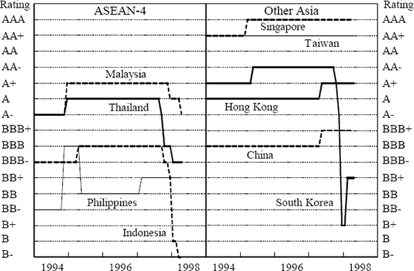 Figure 11: Country Credit Ranking