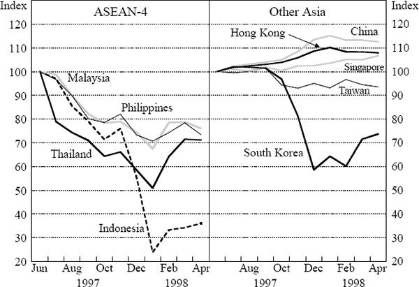 Figure 2: Effective Exchange Rates