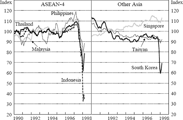 Figure 3: Real Effective Exchange Rates