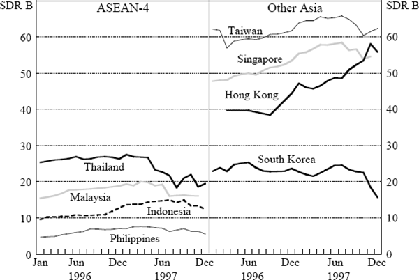 Figure 4: Gross International Reserves