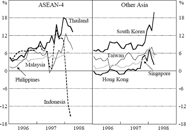 Figure 6: Real Short-term Interest Rates