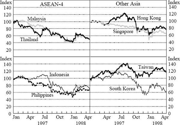 Figure 7: Asian Equity Prices