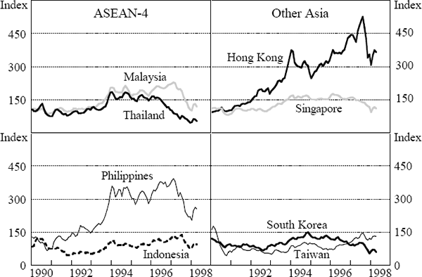 Figure 8: Asian Equity Prices