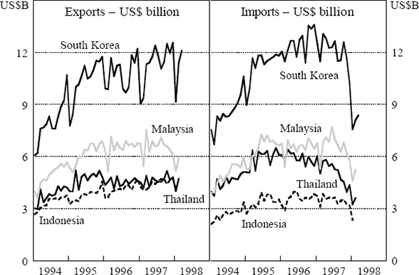 Figure 9: Asian Merchandise Trade