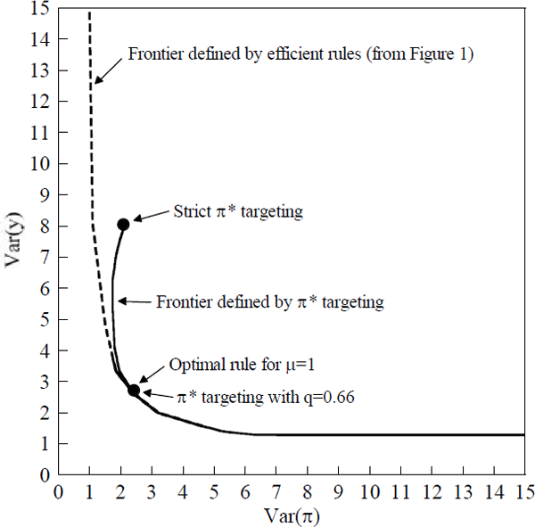 Figure 3: π* Targeting