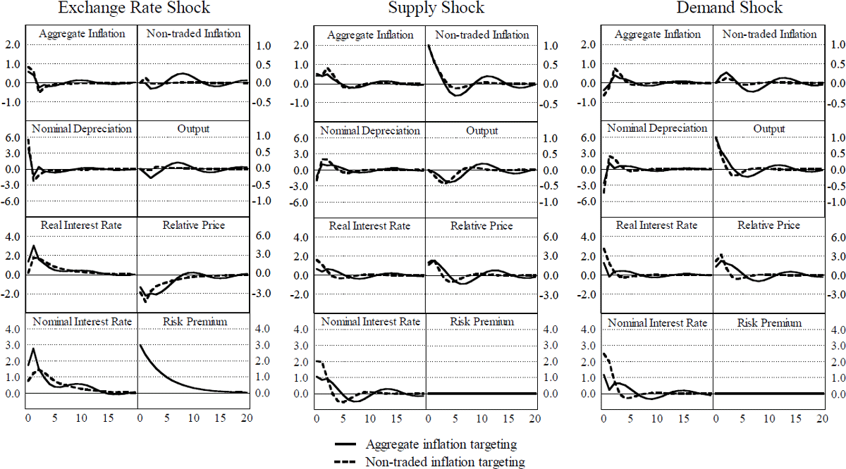 Figure C2: Model C – Impulse Response Functions