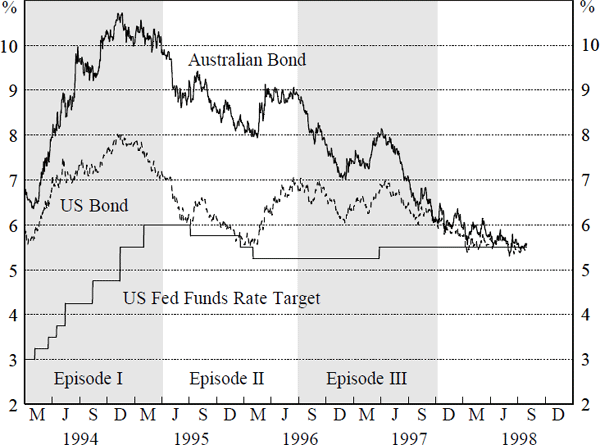 Figure 1: US Interest Rates and Australian Bond Yield