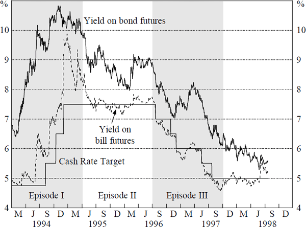 Figure 2: Interest Rates in Australia