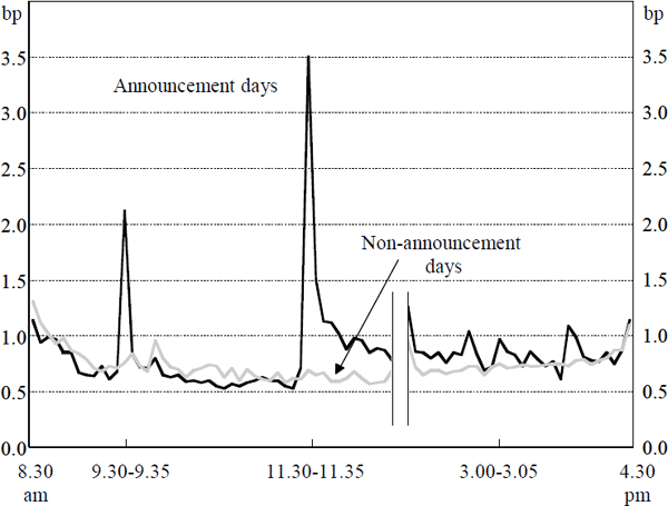 Figure 4: Bond Yield Volatility