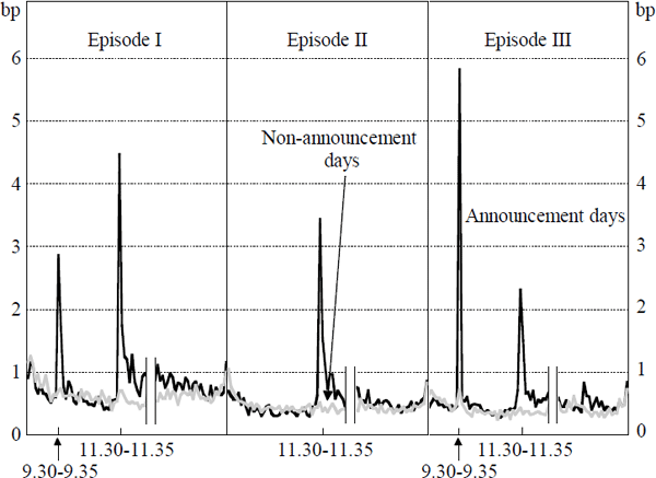 Figure B1: Bill Yield Volatility