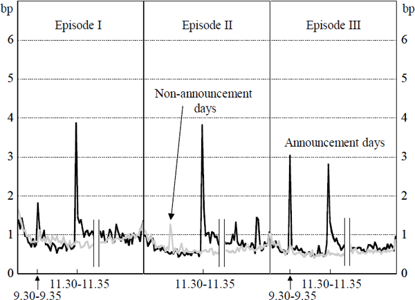 Figure B2: Bond Yield Volatility