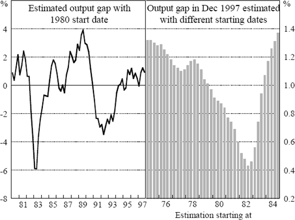 Figure 2: Linear Trend Estimate of the Output Gap