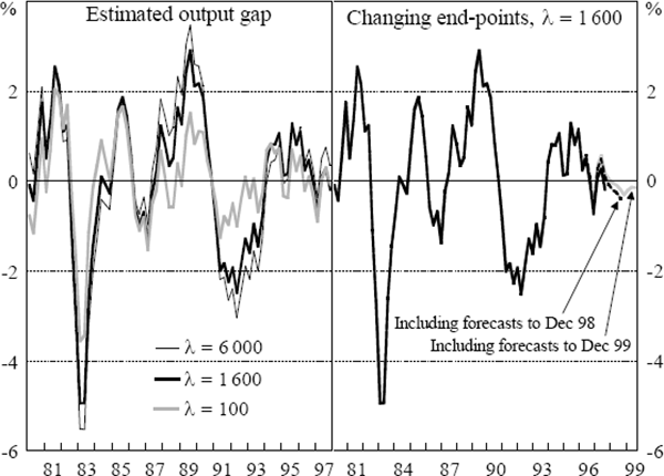 Figure 3: Hodrick-Prescott Trend Estimate of the Output Gap